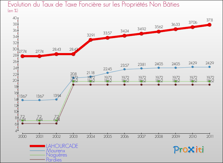 Evolution du taux de la taxe foncière sur les immeubles et terrains non batis pour LAHOURCADE et les communes proches Comparaison des taux de la taxe foncière sur les immeubles et terrains non batis pour LAHOURCADE et les communes voisines