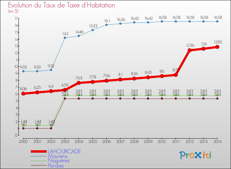 Evolution du taux de la taxe d'habitation pour LAHOURCADE et les communes proches de 2000 à 2014 Comparaison des taux de la taxe d'habitation pour LAHOURCADE et les communes voisines de 2000 à 2014