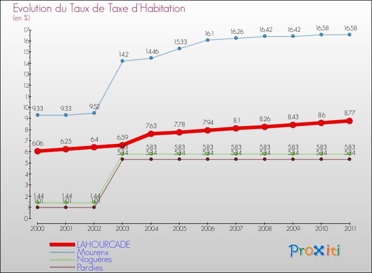 Evolution du taux de la taxe d'habitation pour LAHOURCADE et les communes proches Comparaison des taux de la taxe d'habitation pour LAHOURCADE et les communes voisines