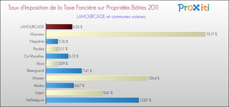 Taux d'imposition de la taxe foncière sur le bati 2011 pour LAHOURCADE et les communes proches Comparaison des taux d'imposition de la taxe foncière sur le bati 2011 pour LAHOURCADE et les communes voisines