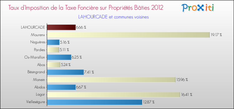 Taux d'imposition de la taxe foncière sur le bati 2012 pour LAHOURCADE et les communes proches Comparaison des taux d'imposition de la taxe foncière sur le bati 2012 pour LAHOURCADE et les communes voisines