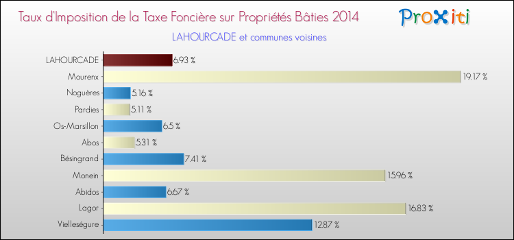 Taux d'imposition de la taxe foncière sur le bati 2014 pour LAHOURCADE et les communes proches Comparaison des taux d'imposition de la taxe foncière sur le bati 2014 pour LAHOURCADE et les communes voisines