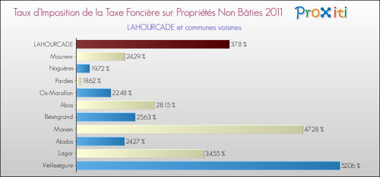 Taux d'imposition de la taxe foncière sur les immeubles et terrains non batis 2011 pour LAHOURCADE et les communes proches Comparaison des taux d'imposition de la taxe foncière sur les immeubles et terrains non batis 2011 pour LAHOURCADE et les communes voisines