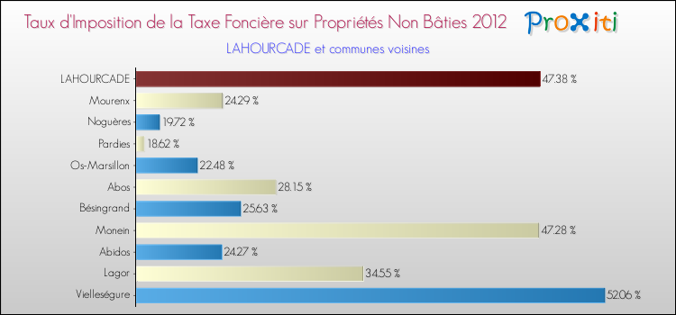 Taux d'imposition de la taxe foncière sur les immeubles et terrains non batis 2012 pour LAHOURCADE et les communes proches Comparaison des taux d'imposition de la taxe foncière sur les immeubles et terrains non batis 2012 pour LAHOURCADE et les communes voisines
