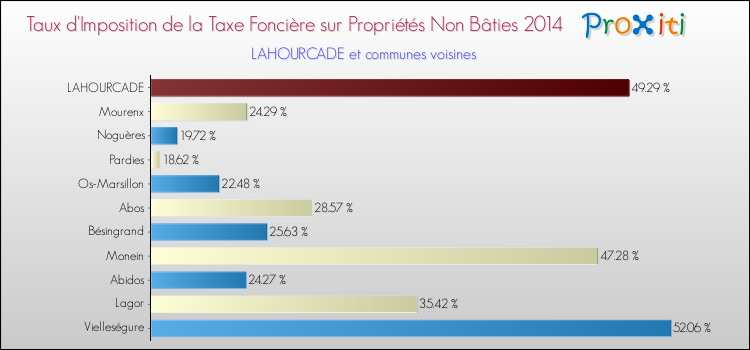 Taux d'imposition de la taxe foncière sur les immeubles et terrains non batis 2014 pour LAHOURCADE et les communes proches Comparaison des taux d'imposition de la taxe foncière sur les immeubles et terrains non batis 2014 pour LAHOURCADE et les communes voisines