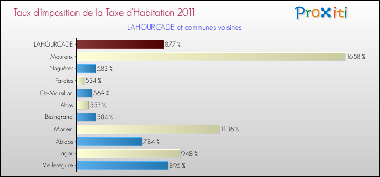 Taux d'imposition de la taxe d'habitation 2011 pour LAHOURCADE et les communes proches Comparaison des taux d'imposition de la taxe d'habitation 2011 pour LAHOURCADE et les communes voisines