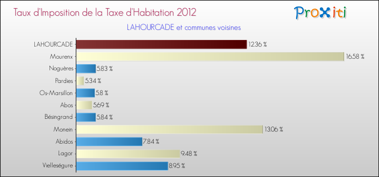 Taux d'imposition de la taxe d'habitation 2012 pour LAHOURCADE et les communes proches Comparaison des taux d'imposition de la taxe d'habitation 2012 pour LAHOURCADE et les communes voisines