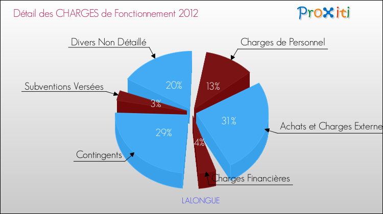 Décomposition des Charges de Fonctionnement 2012 de la commune de LALONGUE Charges de Fonctionnement 2012 pour la commune de LALONGUE