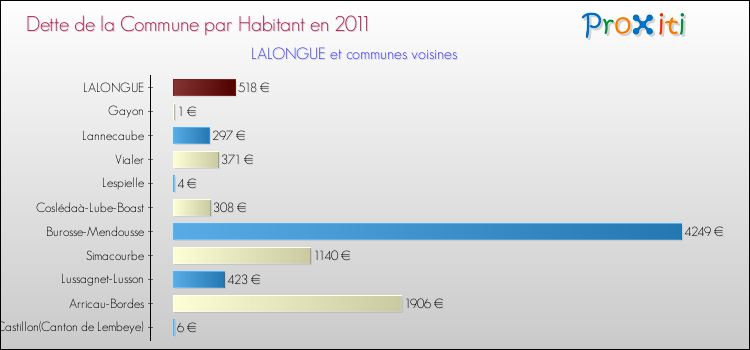 Dette par habitant de la commune en 2011 pour LALONGUE et les communes proches Comparaison de la dette par habitant de la commune en 2011 pour LALONGUE et les communes voisines