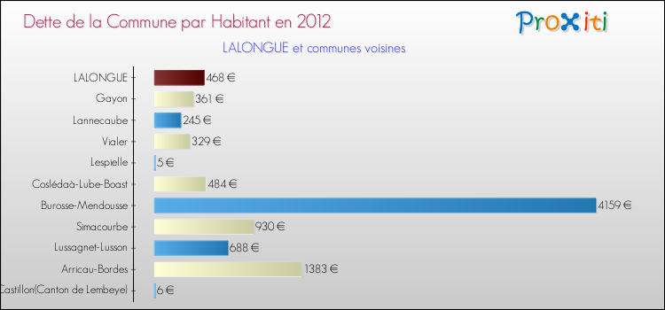 Dette par habitant de la commune en 2012 pour LALONGUE et les communes proches Comparaison de la dette par habitant de la commune en 2012 pour LALONGUE et les communes voisines