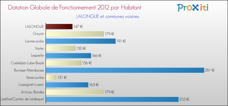 Montant des dotations globales de fonctionnement DGF par Habitant pour LALONGUE et les communes proches Comparaison des des dotations globales de fonctionnement DGF par habitant pour LALONGUE et les communes voisines