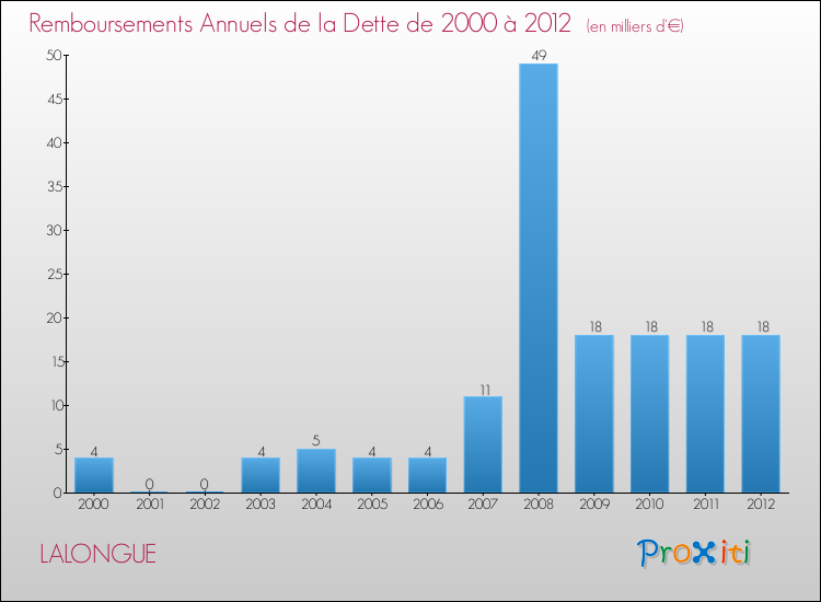 Evolution de l'annuité de la dette pour la commune de LALONGUE de 2000 à 2012 Annuités de la dette pour LALONGUE de 2000 à 2012