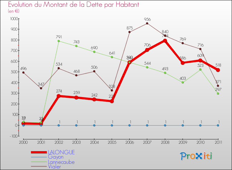 Evolution de la dette par habitant pour la commune de LALONGUE et les communes proches Comparaison de la dette par habitant pour LALONGUE et les communes voisines