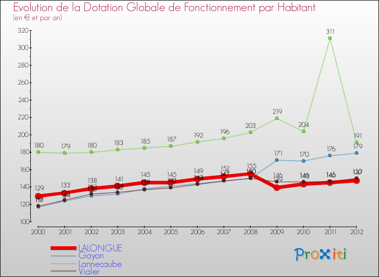 Evolution et montant de la dotation globale de fonctionnement par Habitant pour LALONGUE et les communes proches Comparaison des dotations globales de fonctionnement par habitant pour LALONGUE et les communes voisines