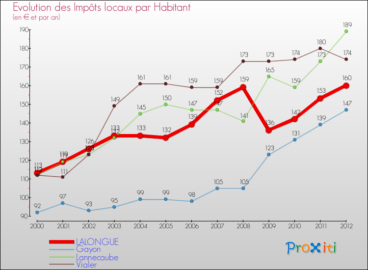 Evolution et montant des impôts locaux par Habitant pour LALONGUE et les communes proches Comparaison des impôts locaux par habitant pour LALONGUE et les communes voisines