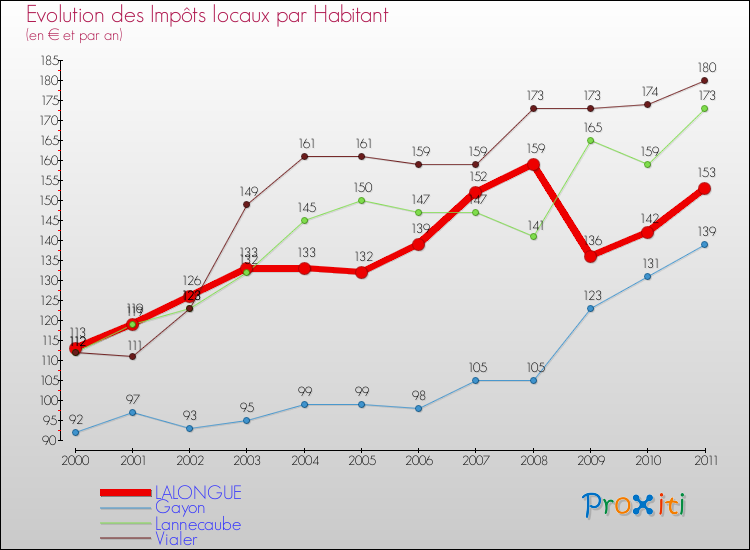 Evolution et montant des impôts locaux par Habitant pour LALONGUE et les communes proches Comparaison des impôts locaux par habitant pour LALONGUE et les communes voisines