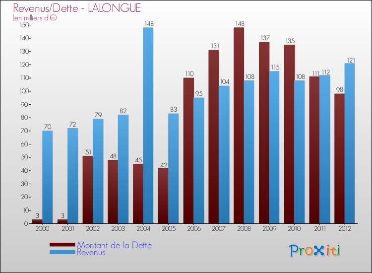 Evolution comparée de la dette et des revenus pour la commune de LALONGUE de 2000 à 2012 Comparaison de la dette et des revenus pour LALONGUE de 2000 à 2012