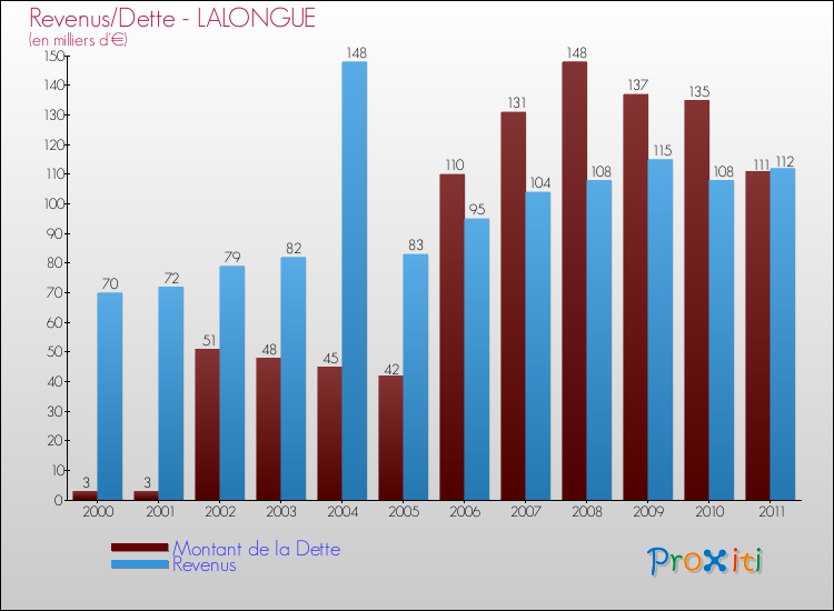 Evolution comparée de la dette et des revenus pour la commune de LALONGUE de 2000 à 2011 Comparaison de la dette et des revenus pour LALONGUE de 2000 à 2011