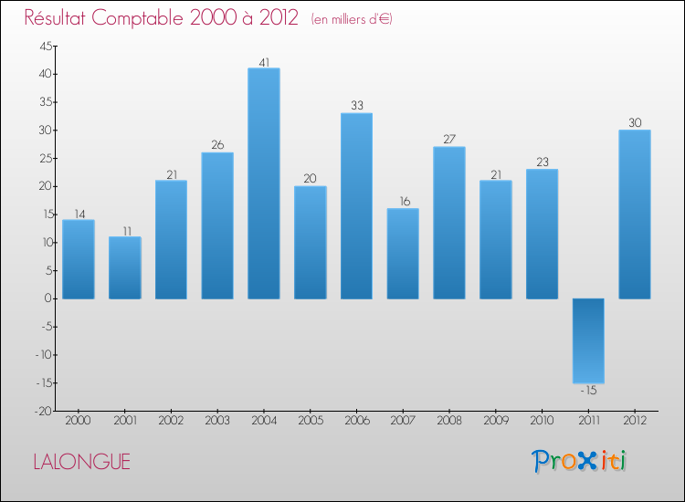 Evolution du résultat comptable pour la commune de LALONGUE de 2000 à 2012 Evolution du résultat comptable pour LALONGUE de 2000 à 2012