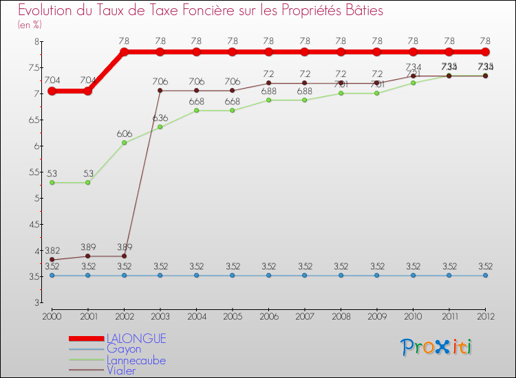 Evolution du taux de la taxe foncière sur le bati pour LALONGUE et les communes proches de 2000 à 2012 Comparaison des taux de taxe foncière sur le bati pour LALONGUE et les communes voisines de 2000 à 2012