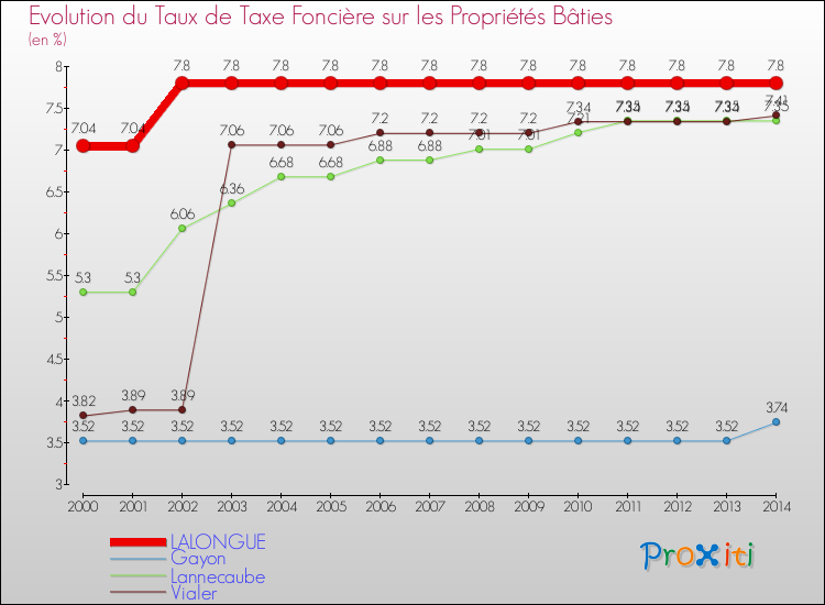 Evolution du taux de la taxe foncière sur le bati pour LALONGUE et les communes proches de 2000 à 2014 Comparaison des taux de taxe foncière sur le bati pour LALONGUE et les communes voisines de 2000 à 2014