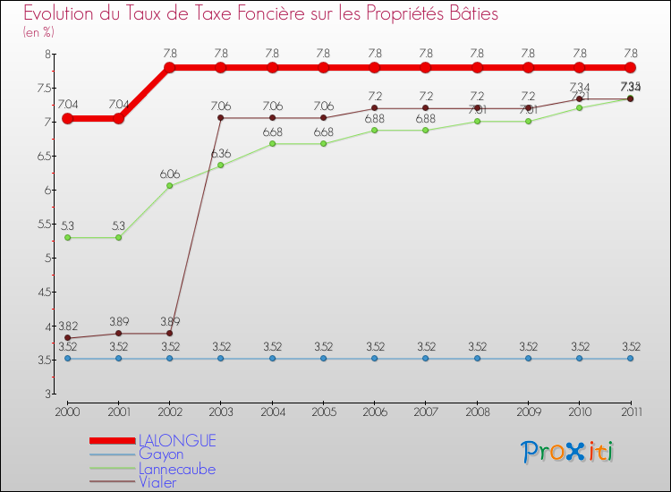 Evolution du taux de la taxe foncière sur le bati pour LALONGUE et les communes proches Comparaison des taux de taxe foncière sur le bati pour LALONGUE et les communes voisines