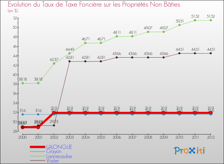 Evolution du taux de la taxe foncière sur les immeubles et terrains non batis pour LALONGUE et les communes proches de 2000 à 2012 Comparaison des taux de la taxe foncière sur les immeubles et terrains non batis pour LALONGUE et les communes voisines de 2000 à 2012