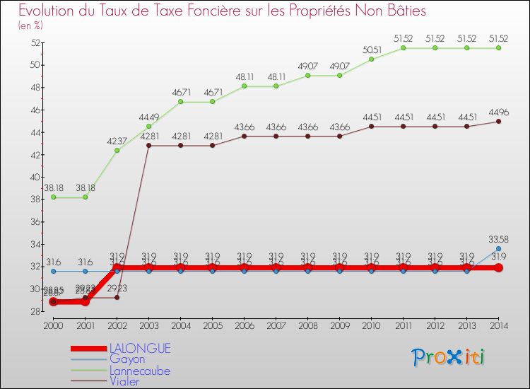 Evolution du taux de la taxe foncière sur les immeubles et terrains non batis pour LALONGUE et les communes proches de 2000 à 2014 Comparaison des taux de la taxe foncière sur les immeubles et terrains non batis pour LALONGUE et les communes voisines de 2000 à 2014