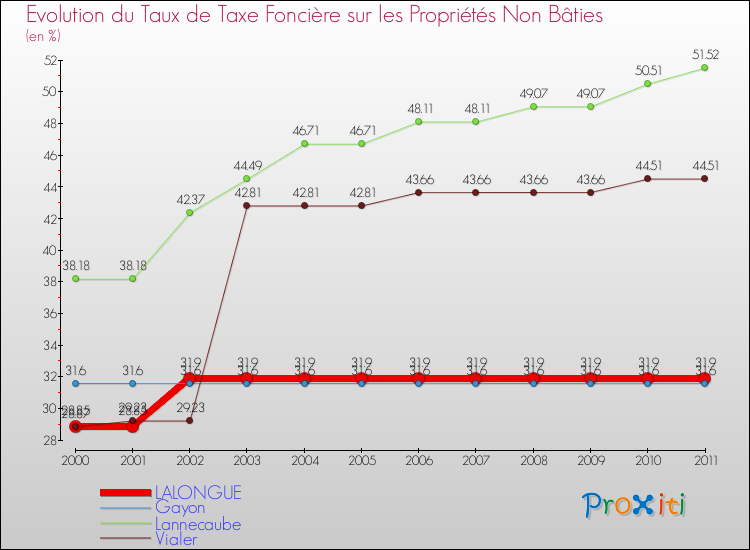 Evolution du taux de la taxe foncière sur les immeubles et terrains non batis pour LALONGUE et les communes proches Comparaison des taux de la taxe foncière sur les immeubles et terrains non batis pour LALONGUE et les communes voisines