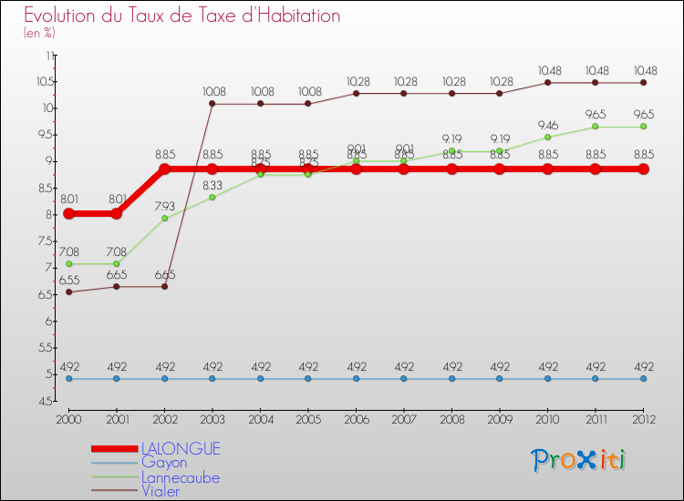 Evolution du taux de la taxe d'habitation pour LALONGUE et les communes proches Comparaison des taux de la taxe d'habitation pour LALONGUE et les communes voisines