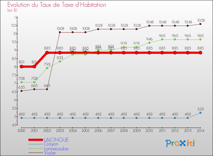 Evolution du taux de la taxe d'habitation pour LALONGUE et les communes proches de 2000 à 2014 Comparaison des taux de la taxe d'habitation pour LALONGUE et les communes voisines de 2000 à 2014