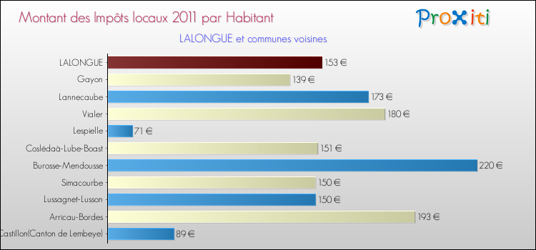Montant des impôts locaux par Habitant pour LALONGUE et les communes proches Comparaison des impôts locaux par habitant pour LALONGUE et les communes voisines