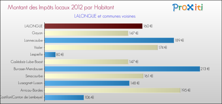 Montant des impôts locaux par Habitant pour LALONGUE et les communes proches Comparaison des impôts locaux par habitant pour LALONGUE et les communes voisines