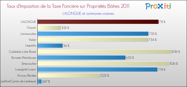Taux d'imposition de la taxe foncière sur le bati 2011 pour LALONGUE et les communes proches Comparaison des taux d'imposition de la taxe foncière sur le bati 2011 pour LALONGUE et les communes voisines