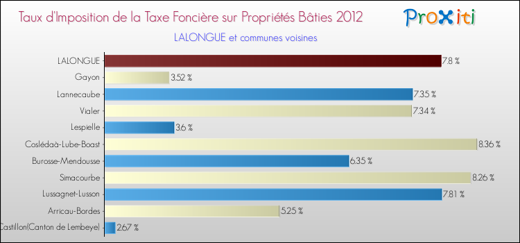 Taux d'imposition de la taxe foncière sur le bati 2012 pour LALONGUE et les communes proches Comparaison des taux d'imposition de la taxe foncière sur le bati 2012 pour LALONGUE et les communes voisines