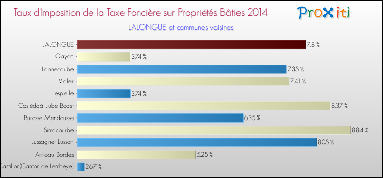 Taux d'imposition de la taxe foncière sur le bati 2014 pour LALONGUE et les communes proches Comparaison des taux d'imposition de la taxe foncière sur le bati 2014 pour LALONGUE et les communes voisines