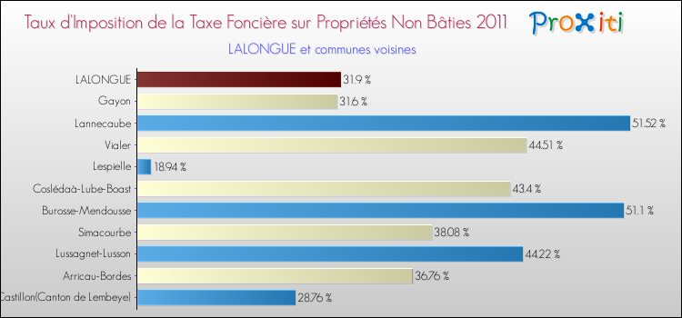 Taux d'imposition de la taxe foncière sur les immeubles et terrains non batis 2011 pour LALONGUE et les communes proches Comparaison des taux d'imposition de la taxe foncière sur les immeubles et terrains non batis 2011 pour LALONGUE et les communes voisines