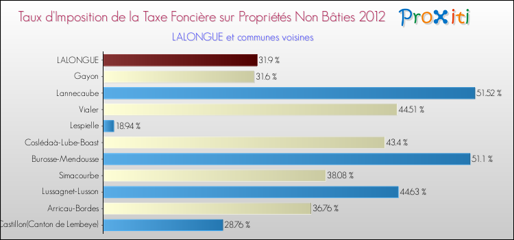 Taux d'imposition de la taxe foncière sur les immeubles et terrains non batis 2012 pour LALONGUE et les communes proches Comparaison des taux d'imposition de la taxe foncière sur les immeubles et terrains non batis 2012 pour LALONGUE et les communes voisines
