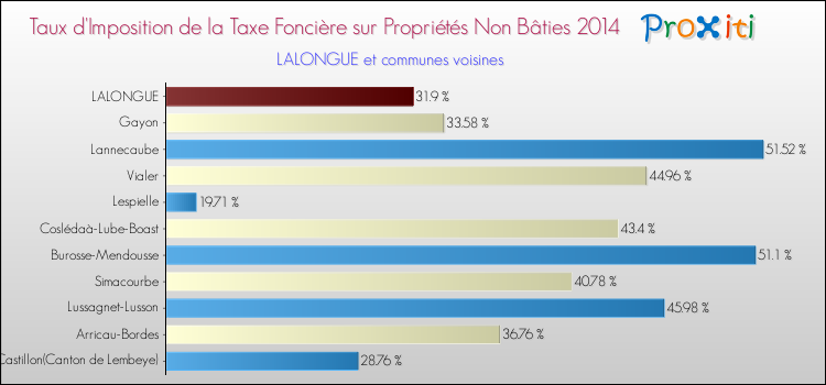 Taux d'imposition de la taxe foncière sur les immeubles et terrains non batis 2014 pour LALONGUE et les communes proches Comparaison des taux d'imposition de la taxe foncière sur les immeubles et terrains non batis 2014 pour LALONGUE et les communes voisines