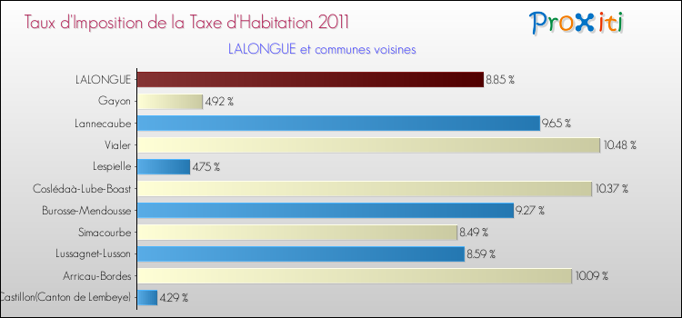 Taux d'imposition de la taxe d'habitation 2011 pour LALONGUE et les communes proches Comparaison des taux d'imposition de la taxe d'habitation 2011 pour LALONGUE et les communes voisines