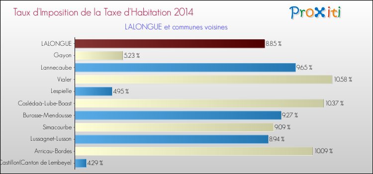 Taux d'imposition de la taxe d'habitation 2014 pour LALONGUE et les communes proches Comparaison des taux d'imposition de la taxe d'habitation 2014 pour LALONGUE et les communes voisines