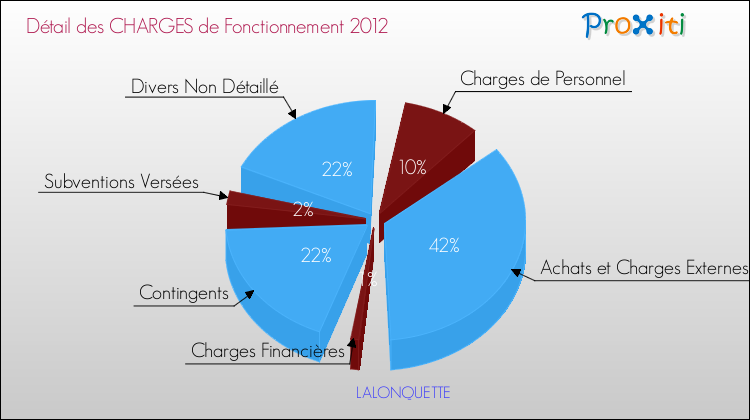 Décomposition des Charges de Fonctionnement 2012 de la commune de LALONQUETTE Charges de Fonctionnement 2012 pour la commune de LALONQUETTE