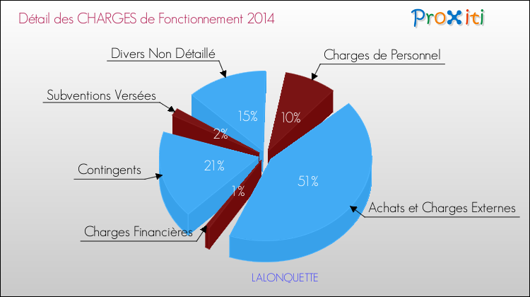 Décomposition des Charges de Fonctionnement 2014 de la commune de LALONQUETTE Charges de Fonctionnement 2014 pour la commune de LALONQUETTE