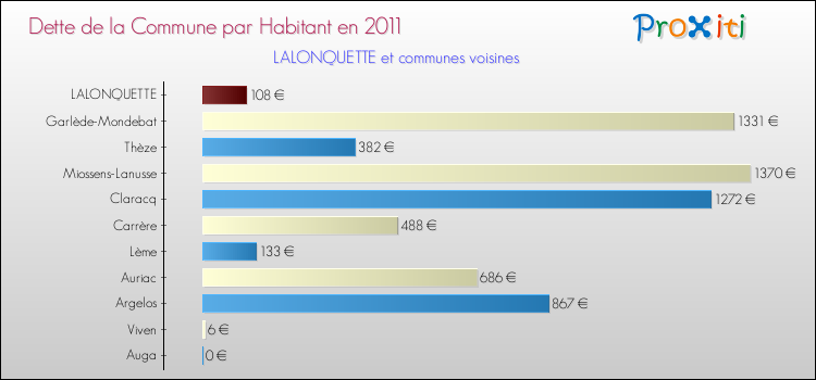 Dette par habitant de la commune en 2011 pour LALONQUETTE et les communes proches Comparaison de la dette par habitant de la commune en 2011 pour LALONQUETTE et les communes voisines