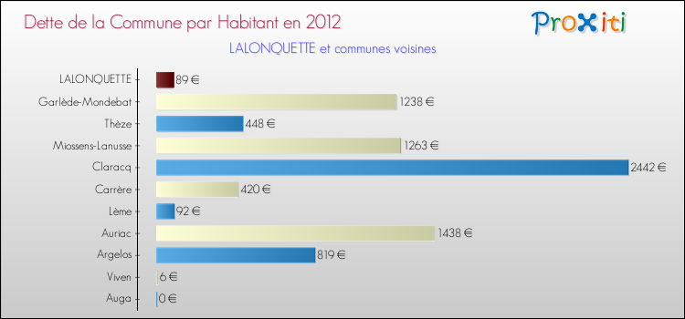 Dette par habitant de la commune en 2012 pour LALONQUETTE et les communes proches Comparaison de la dette par habitant de la commune en 2012 pour LALONQUETTE et les communes voisines