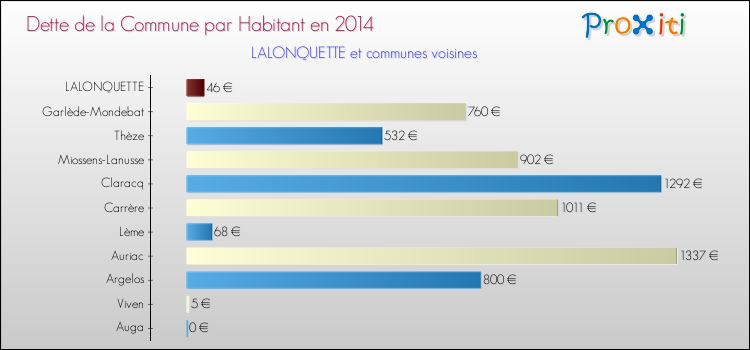 Dette par habitant de la commune en 2014 pour LALONQUETTE et les communes proches Comparaison de la dette par habitant de la commune en 2014 pour LALONQUETTE et les communes voisines