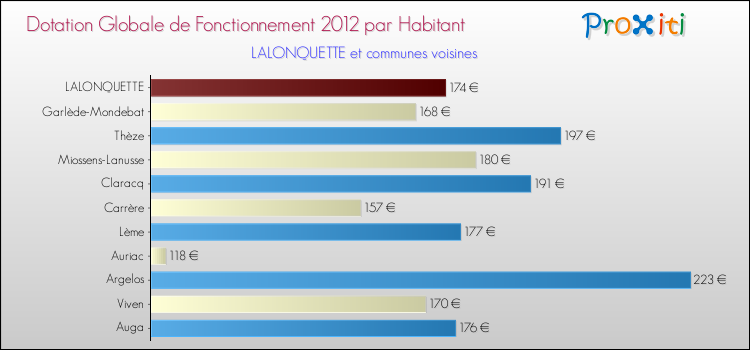 Montant des dotations globales de fonctionnement DGF par Habitant pour LALONQUETTE et les communes proches Comparaison des des dotations globales de fonctionnement DGF par habitant pour LALONQUETTE et les communes voisines
