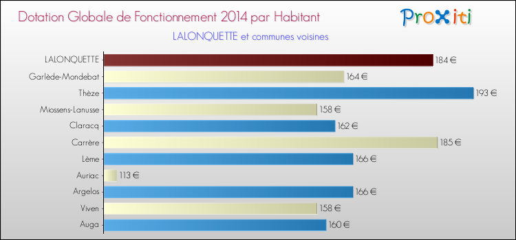 Montant des dotations globales de fonctionnement DGF par Habitant pour LALONQUETTE et les communes proches en 2014. Comparaison des des dotations globales de fonctionnement DGF par habitant pour LALONQUETTE et les communes voisines en 2014.