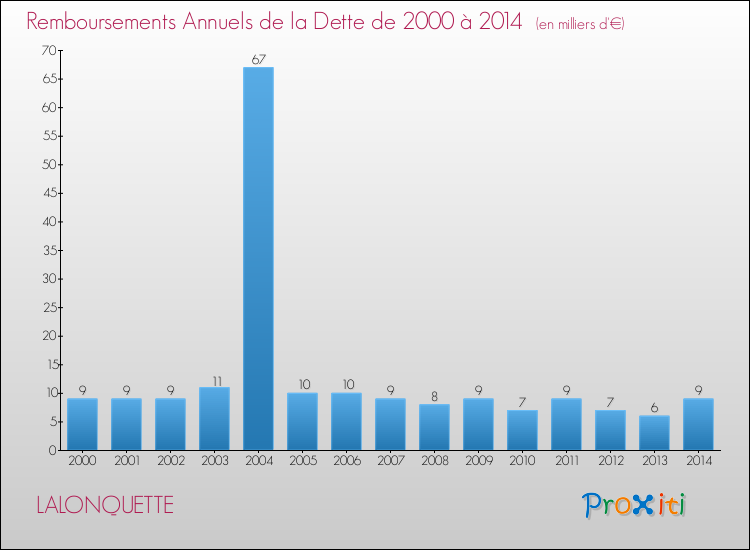 Evolution de l'annuité de la dette pour la commune de LALONQUETTE de 2000 à 2014 Annuités de la dette pour LALONQUETTE de 2000 à 2014