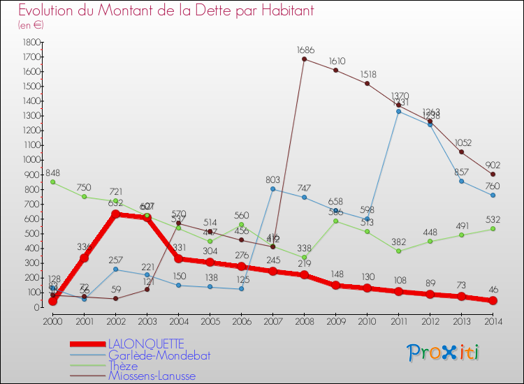 Evolution de la dette par habitant pour la commune de LALONQUETTE et les communes proches de 2000 à 2014 Comparaison de la dette par habitant pour LALONQUETTE et les communes voisines de 2000 à 2014